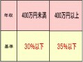 住宅ローンいくら借りる？（１）借りられる額