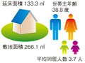 平均38.8歳。今、どんな家を建てている？