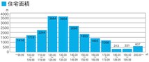 30代が中心。今、家を建てている人は？