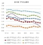 都心の礼金相場が大幅ダウン！
