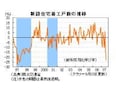 10年ぶりの大幅減少！7月新設住宅着工戸数