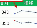 スパークラインでセルの中にグラフを表示しよう