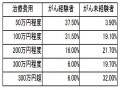 がん経験者に聞いたがん治療の実態