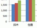 Excel2007/2010で効率的になったグラフの作成手順