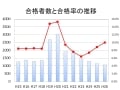 公認会計士試験の合格者数・合格率・合格基準は？