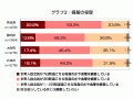 東京・静岡・大阪・兵庫の防災意識調査について