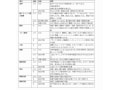 理学療法士(PT)試験（ADL）の問題傾向