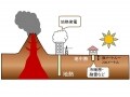 再生可能エネルギー「地中熱」を利用した冷暖房設備