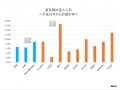 良質な高級賃貸物件が減少傾向に!?