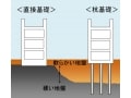 最近ニュースでよく聞くマンションの「支持層」って？