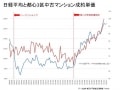 日経平均上昇で、都心のマンションは値上がりする!?