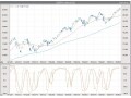株価のトレンドから過熱感を分析できるRCIとは