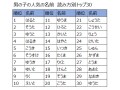 2015年 男の子の名前ランキングTOP30