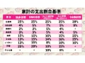 【家計診断】毎月の支出が健全かどうかを30秒でチェック！ 家計メタボリックシンドロームの処方箋とは