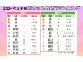 【2024年上半期】男の子の名前ランキングTOP10！ 命名研究家が傾向を考察