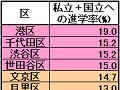 2007年度小学校受験事情をデータで見る