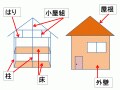 火災保険の構造級別を判定する方法