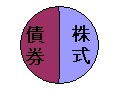 これから投資すべきは株？それとも債券？