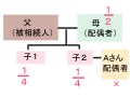 遺産相続ができない意外なパターンとは？