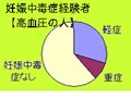 将来の高血圧に注意