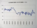 紅茶価格の動き