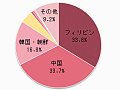 国際結婚、20組に１組より多い？少ない？