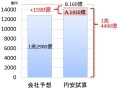 円安がトヨタの利益に与える影響は1590億?