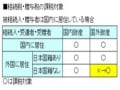 平成25年相続税改正　国外居住者・国外財産に課税