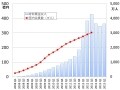 ついに減益を始めたグリー、下落した株価は割安か？