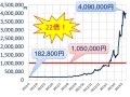 1年で株価が22倍！ガンホー（3765）は、まだ買いか？