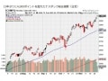 NYダウは史上最高値更新！株高はいつまで続く？