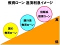 奨学金の落とし穴対策～教育ローンのポイント～