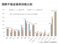 高級マンション価格比較、ロンドンは東京の3倍!?