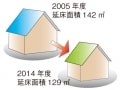 日本の家はだんだん小さくなっている!?