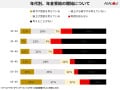 525人に聞いた、年金を受け取る時期は早める？遅らせる？ 結果に対してFPの見解は