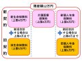 年末調整・給与所得者の保険料控除申告書の書き方【2022年】