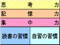 東大生は勉強がお好き？　2つの習慣と3つの力