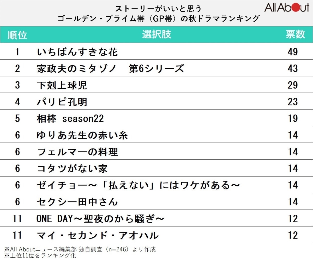 ストーリーがいいと思うゴールデン・プライムタイム帯（GP帯）の秋ドラマランキング