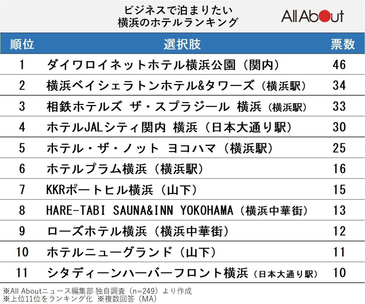 「ビジネスで泊まりたい横浜のホテル」ランキング