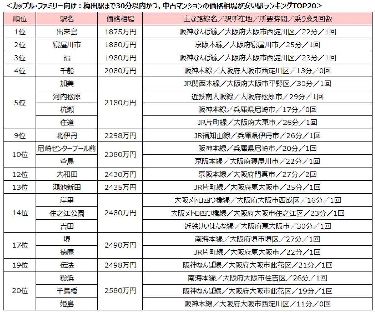 【梅田まで30分圏内】カップル・ファミリー向け中古マンションの価格相場が安い駅ランキング