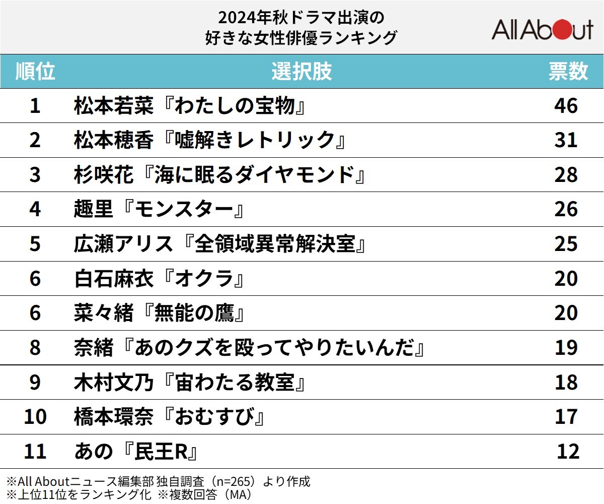 秋ドラマ出演の好きな女性俳優ランキング