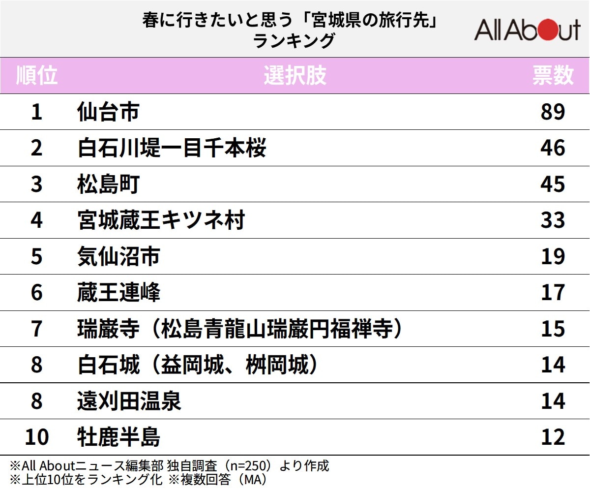 春に行きたいと思う「宮城県の旅行先」ランキング