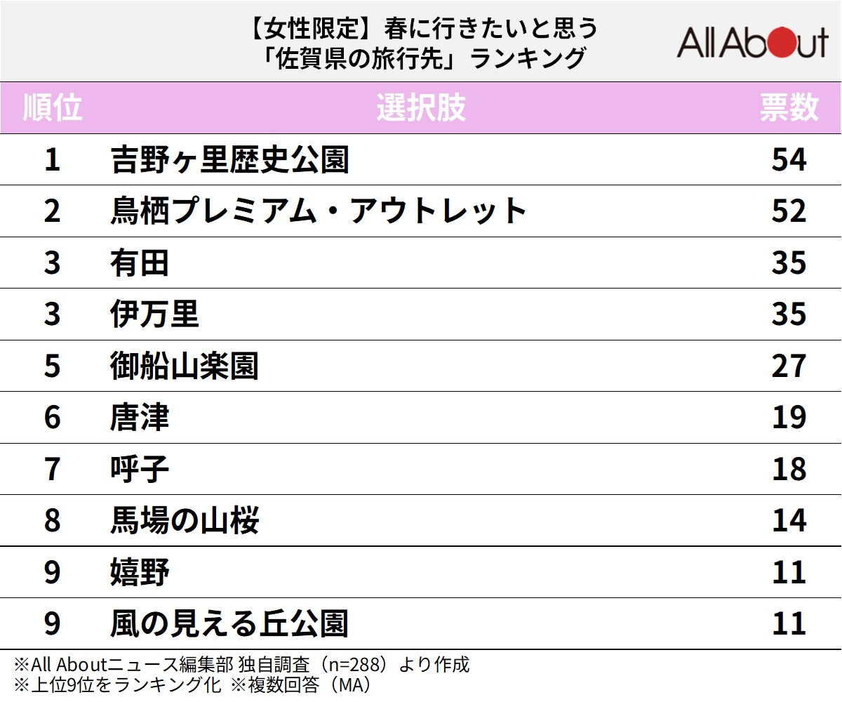 春に行きたいと思う佐賀県の旅行先ランキング