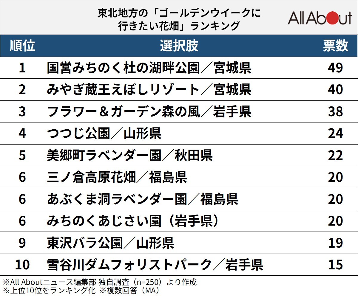 東北地方の「ゴールデンウイークに行きたい花畑」ランキング