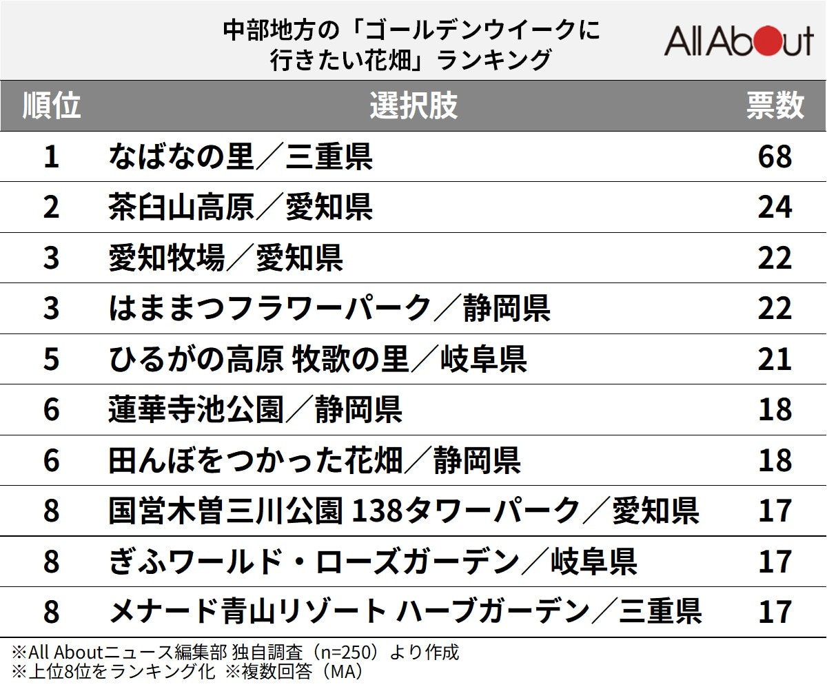 中部地方の「ゴールデンウイークに行きたい花畑」ランキング