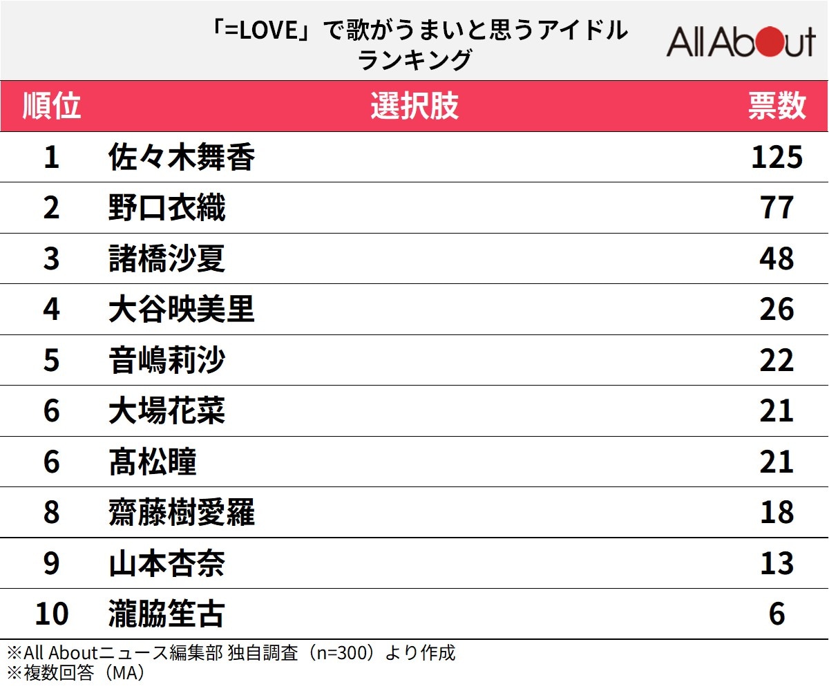 「=LOVE」で歌がうまいと思うアイドルランキング