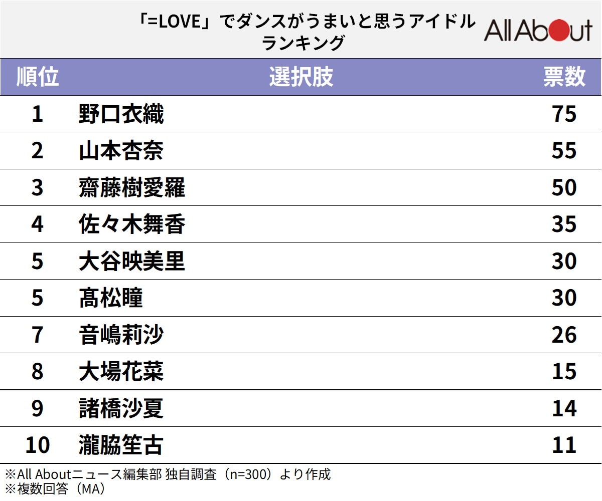 「=LOVE」でダンスがうまいと思うアイドルランキング