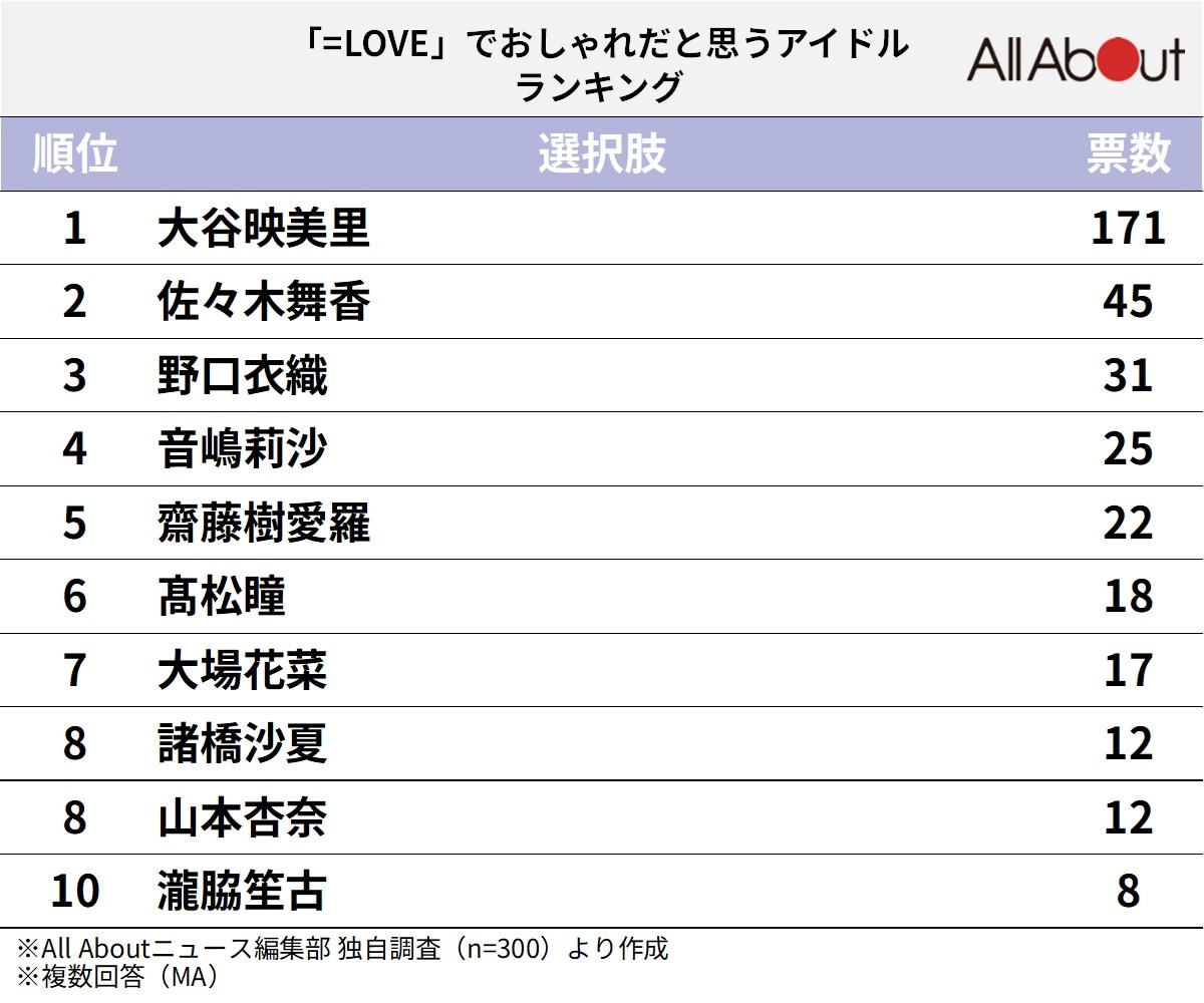 「=LOVE」でおしゃれだと思うアイドルランキング
