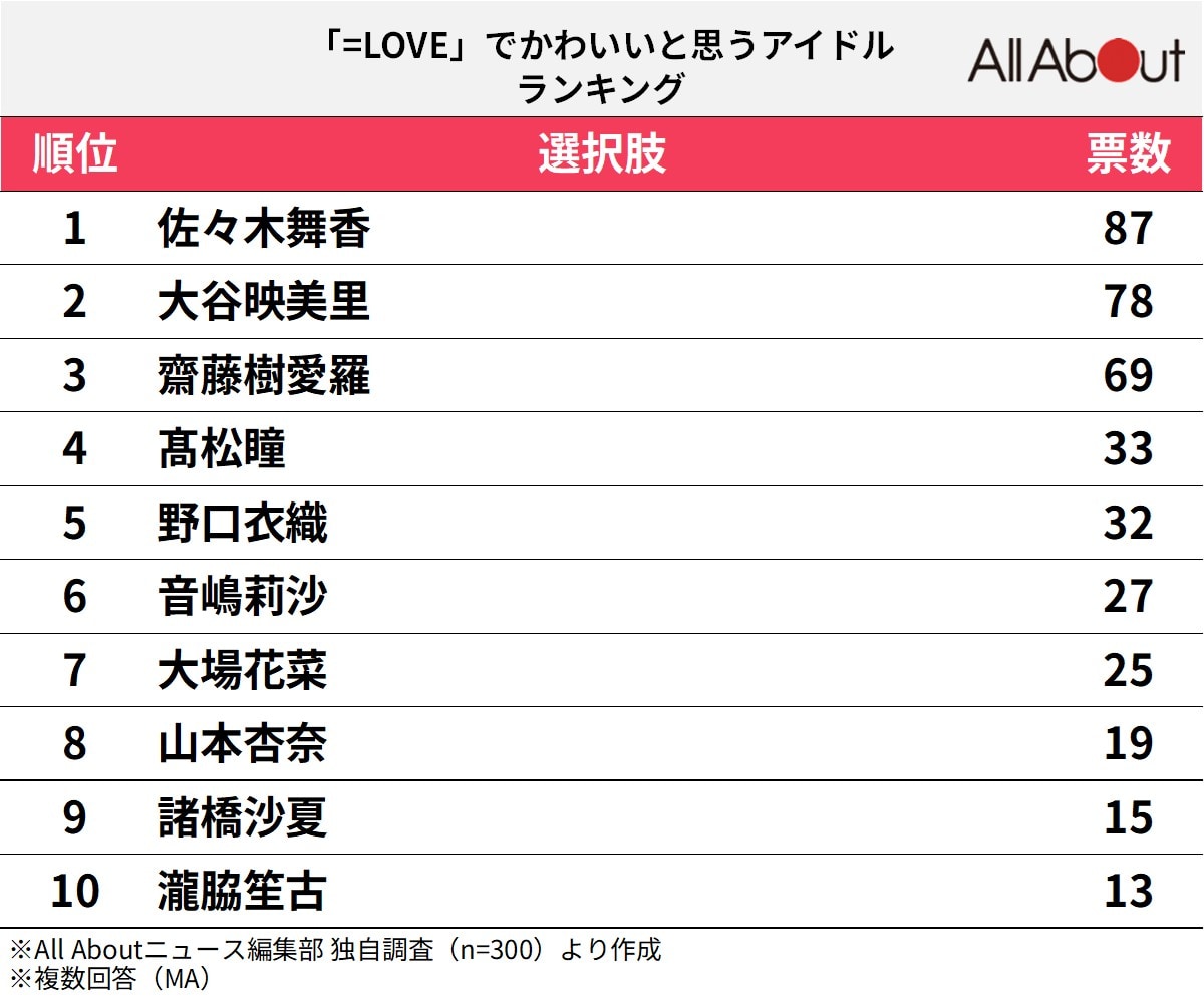 「=LOVE」でかわいいと思うアイドルランキング
