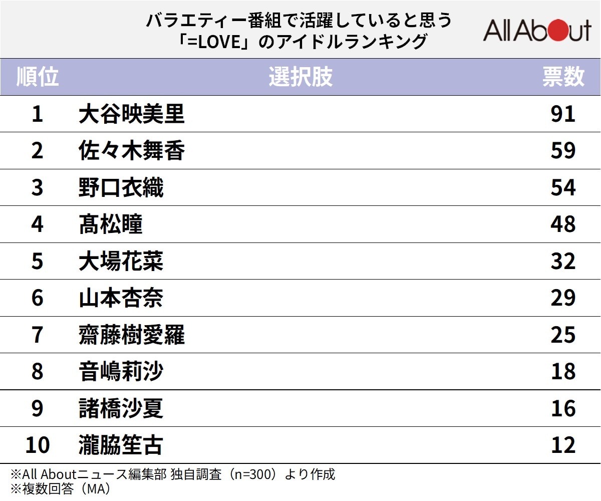 「=LOVE」でバラエティで活躍していると思うアイドルランキング